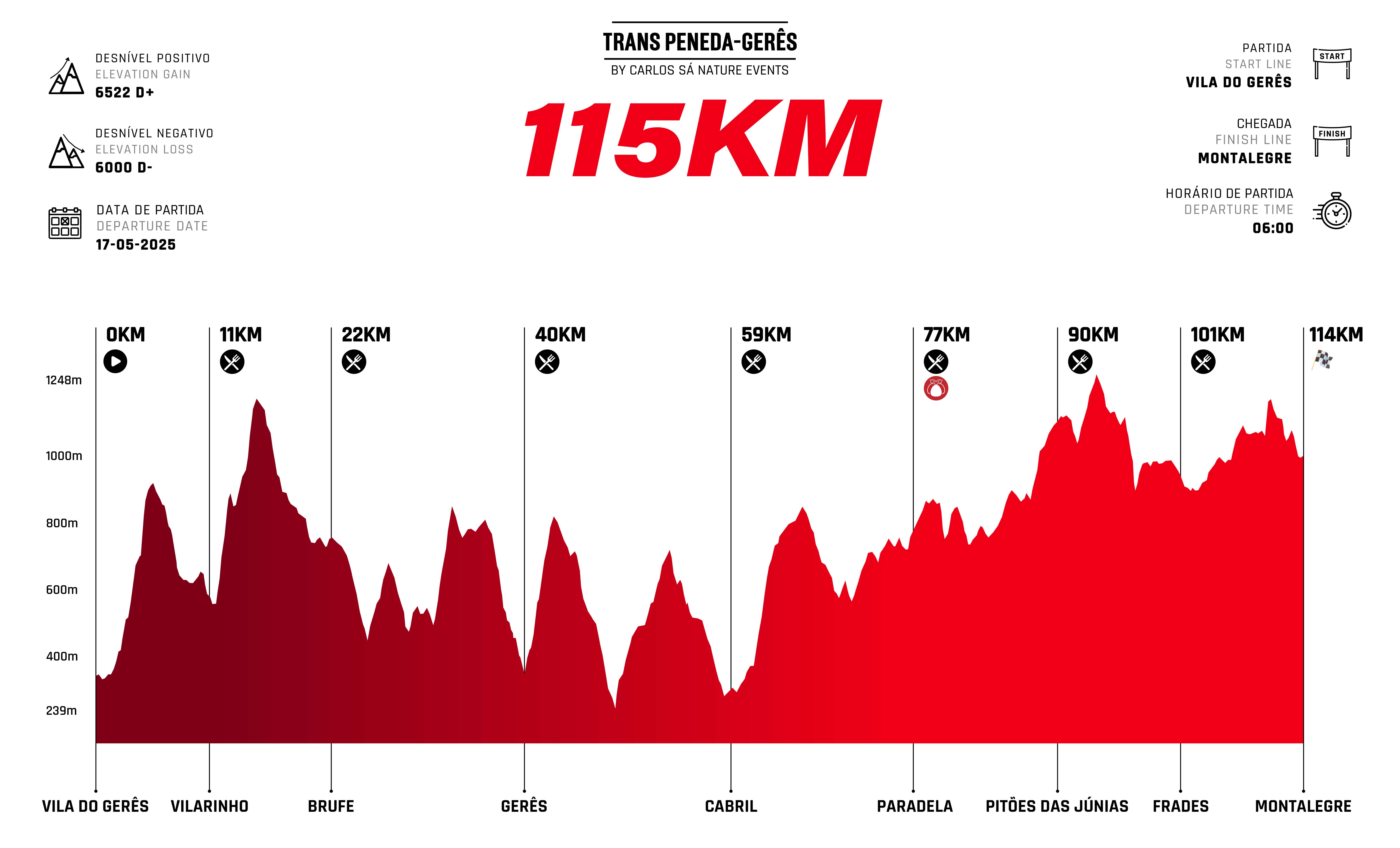 Gráfico de altimetria do trail 115 quilómetros