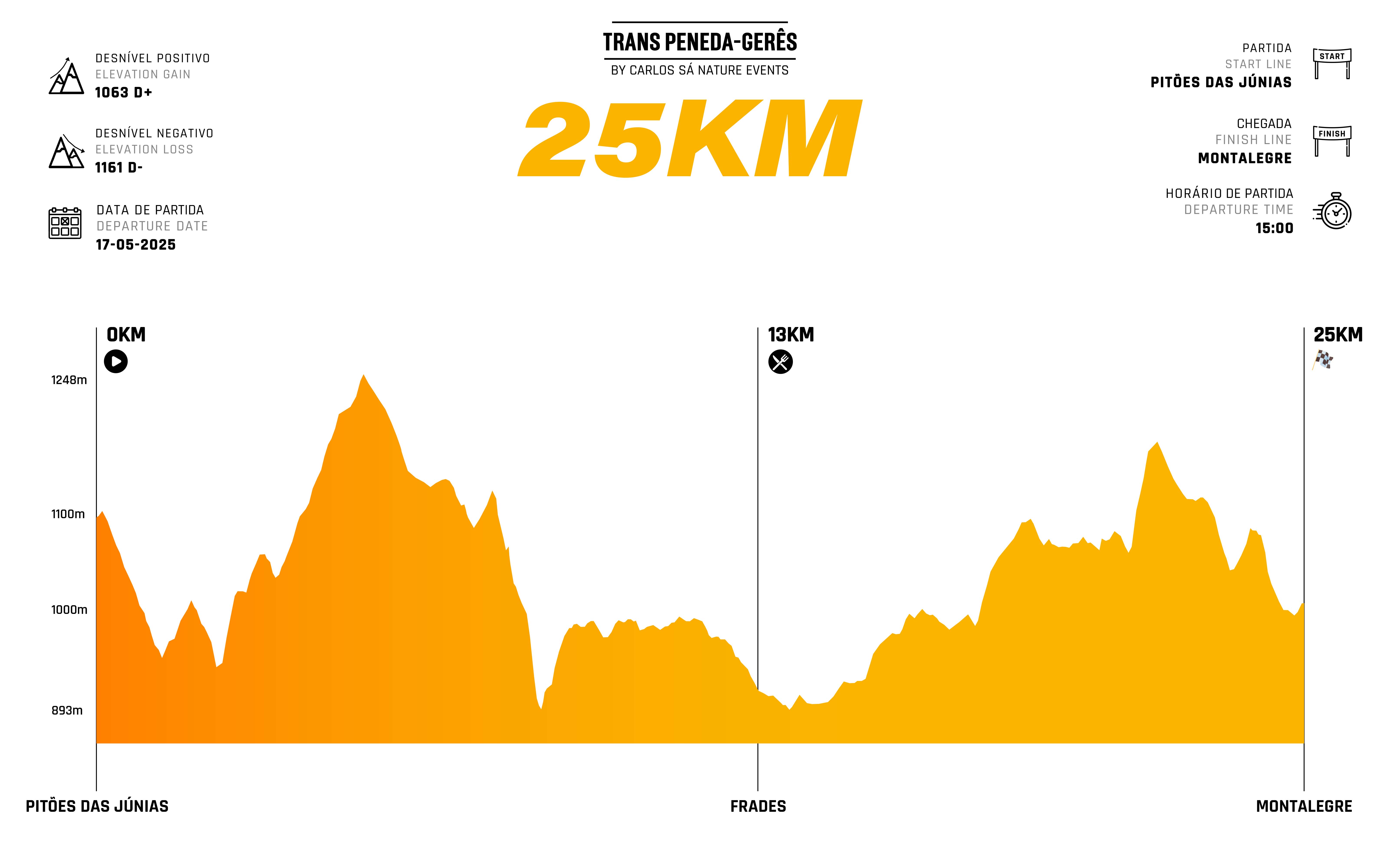 Gráfico de altimetria do trail 25 quilómetros