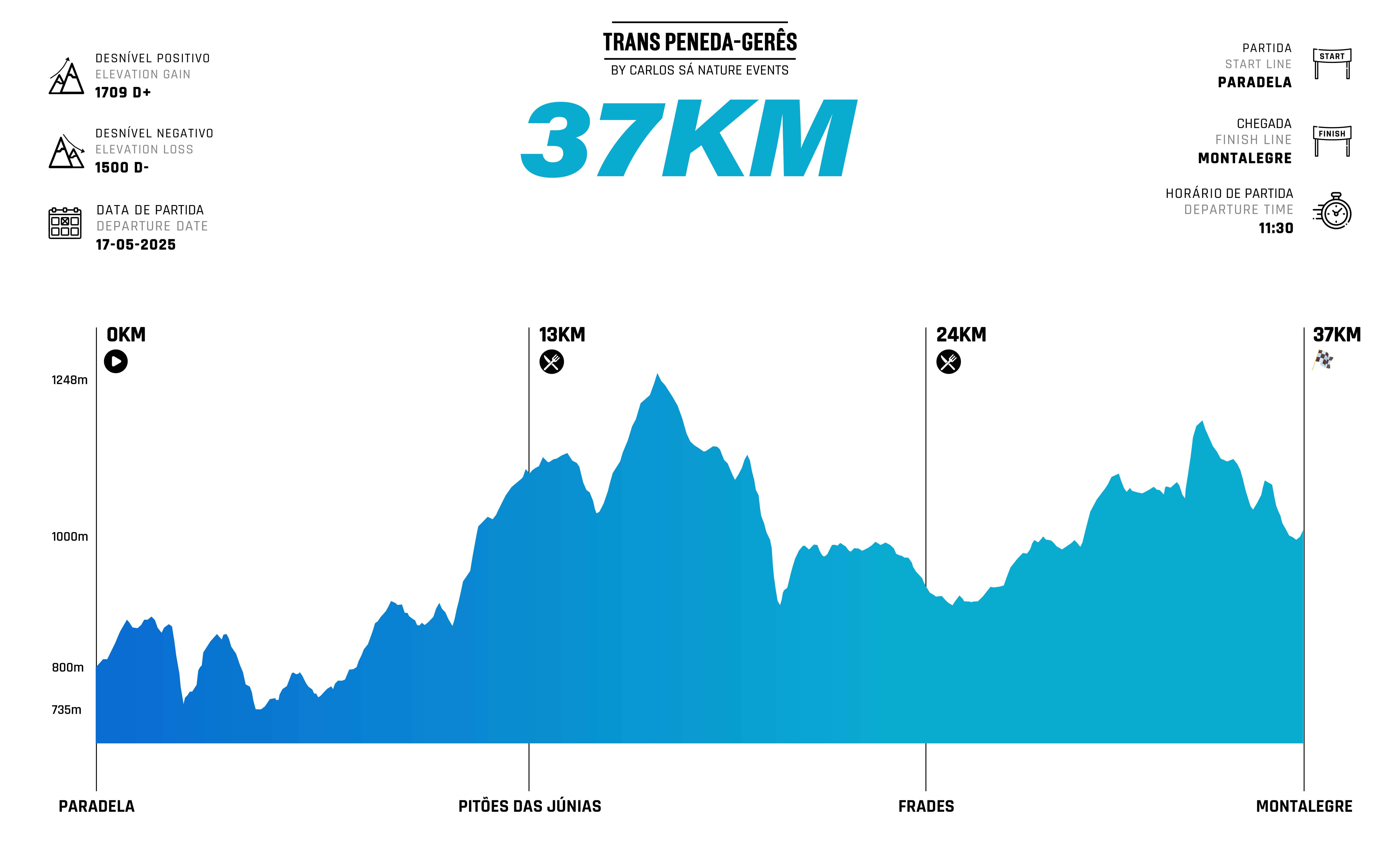 Gráfico de altimetria do trail 37 quilómetros