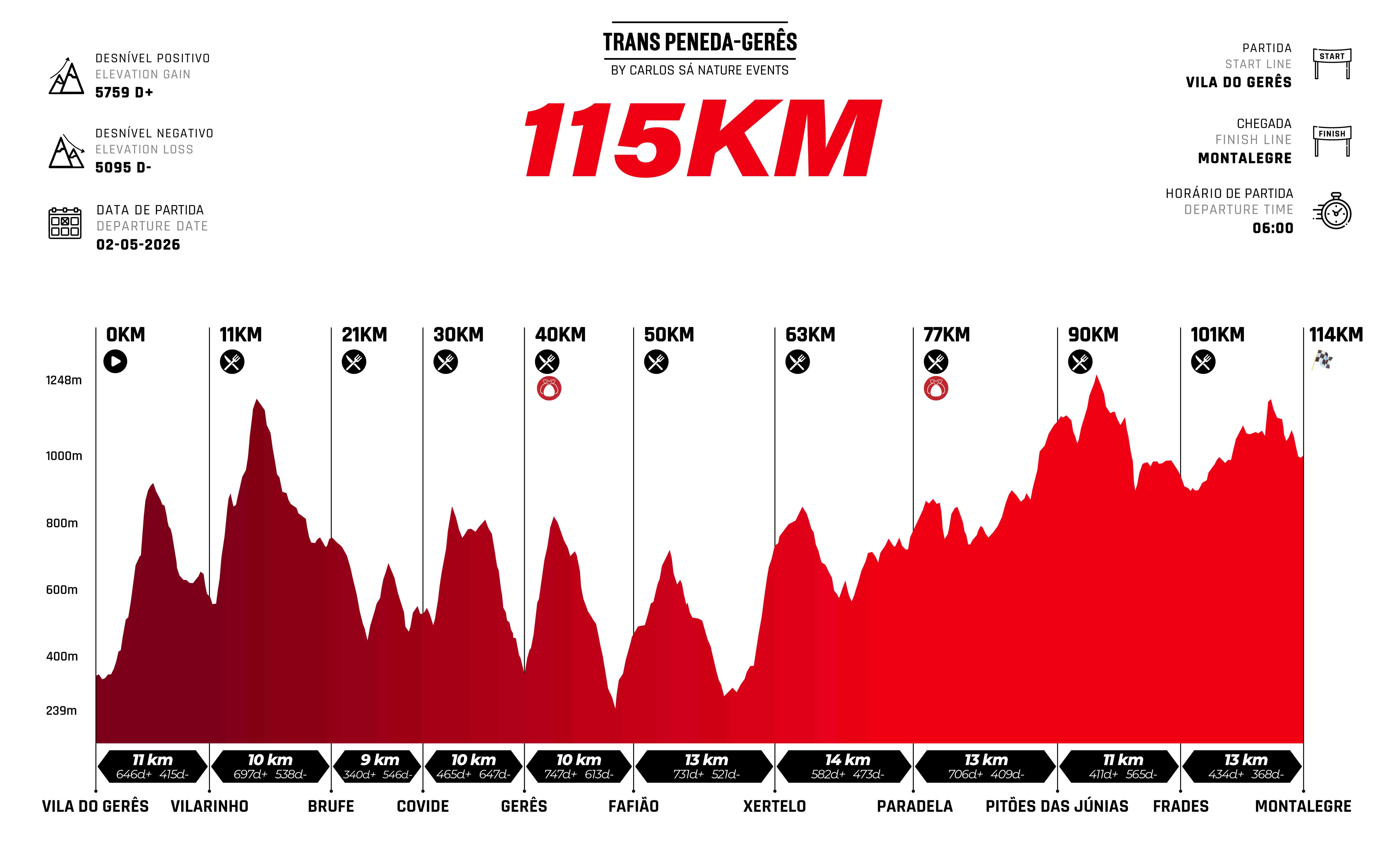 Gráfico de altimetria do trail 115km