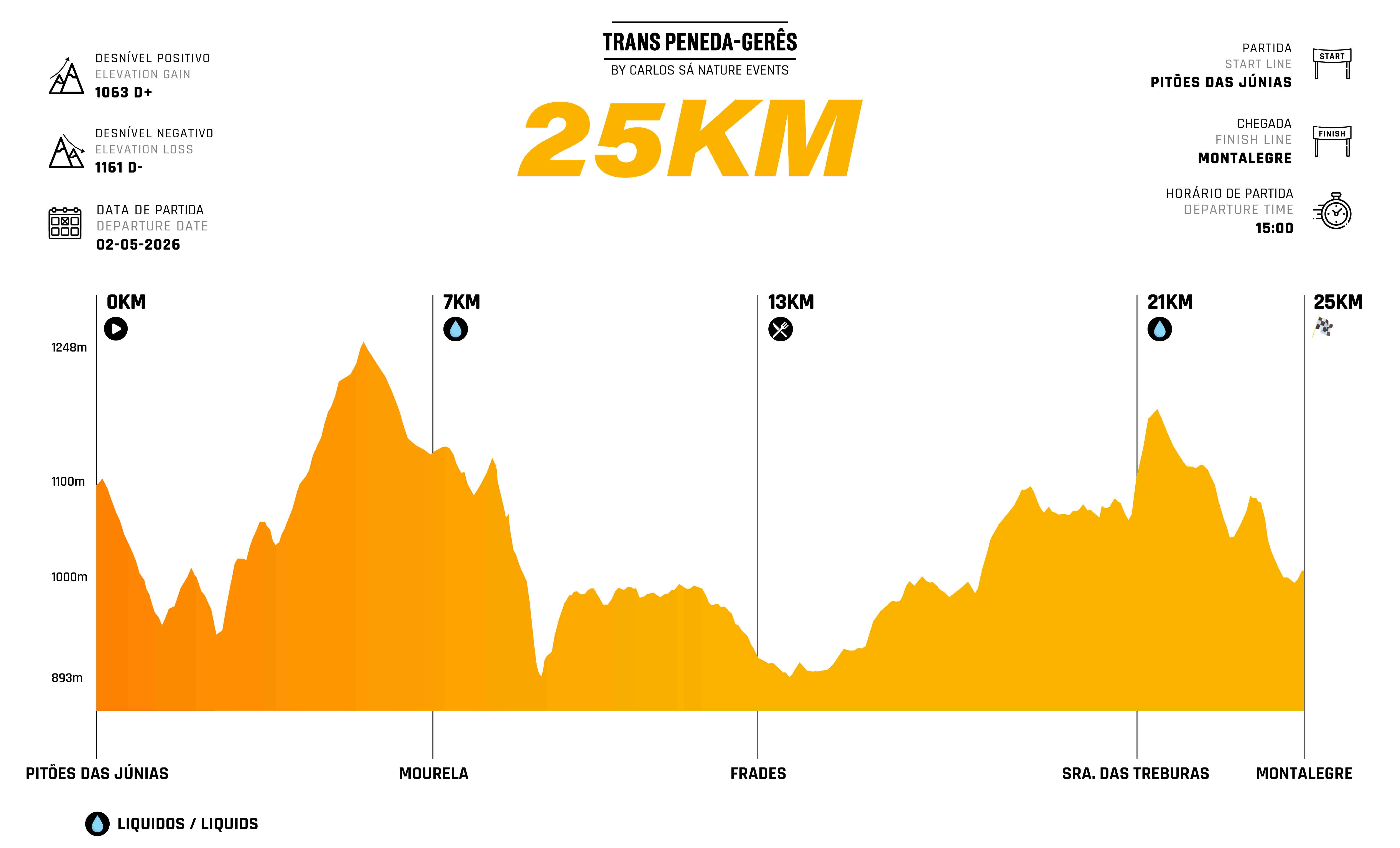 Gráfico de altimetria do trail 25km