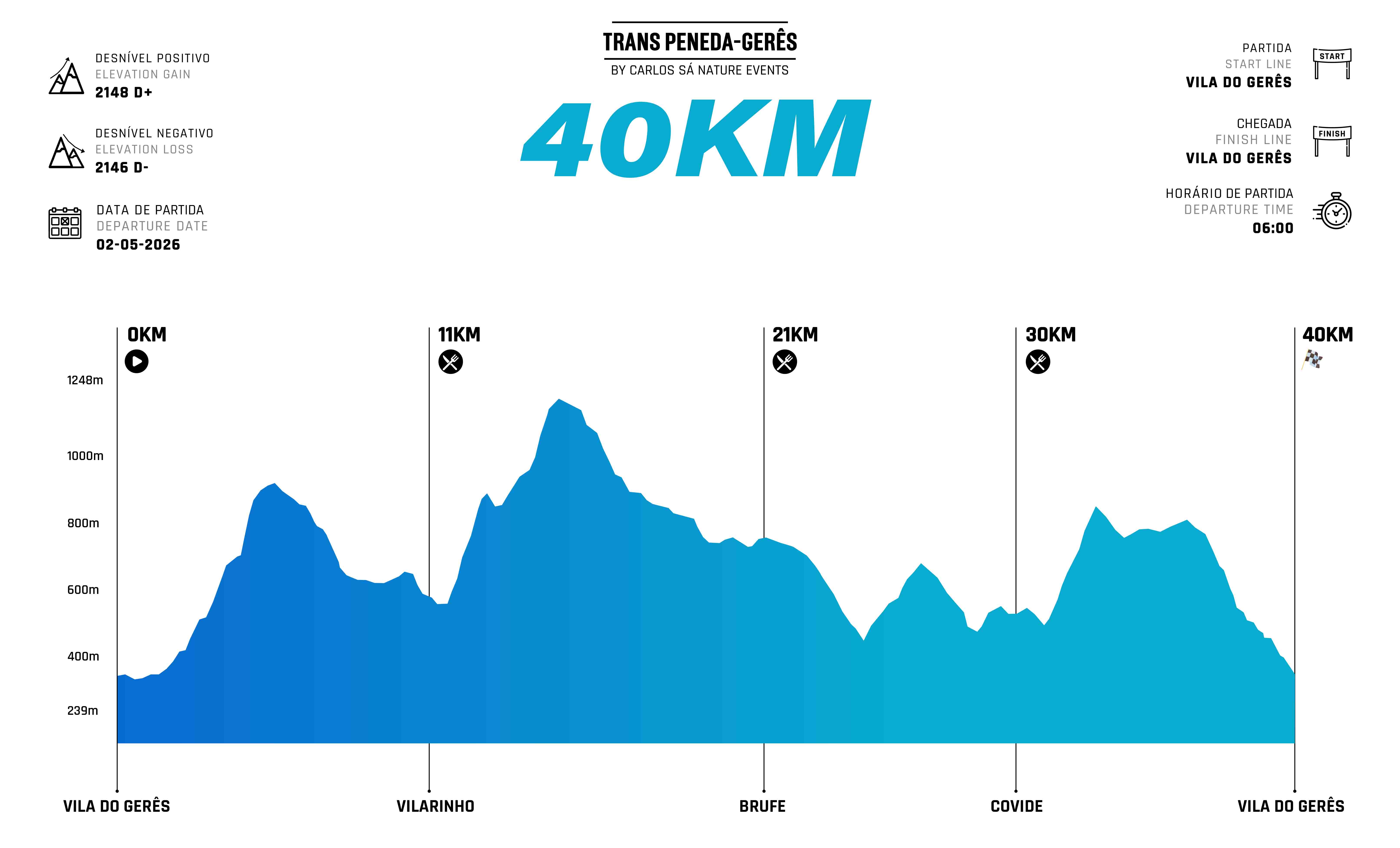 Gráfico de altimetria do trail 40km