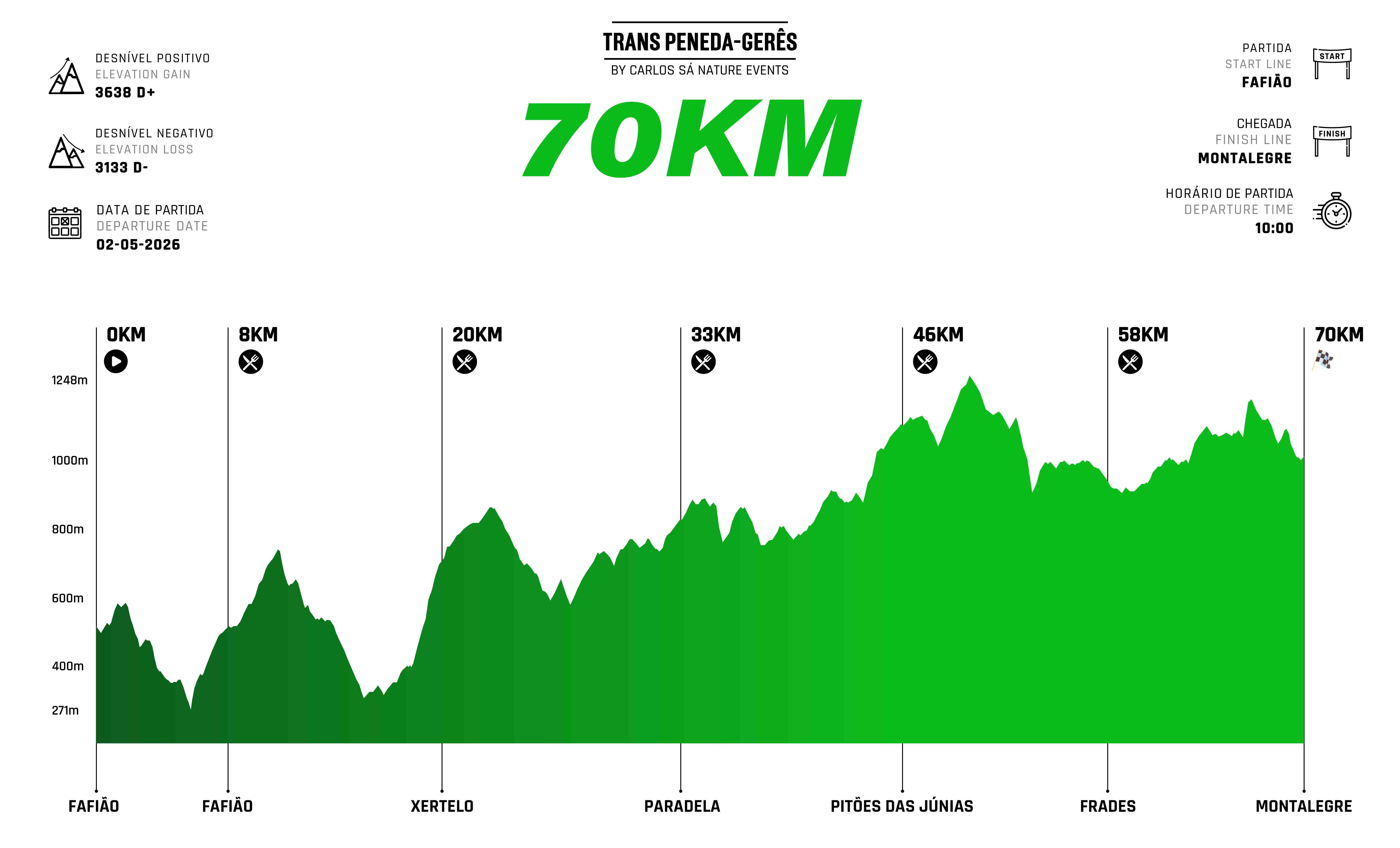 Gráfico de altimetria do trail 70km