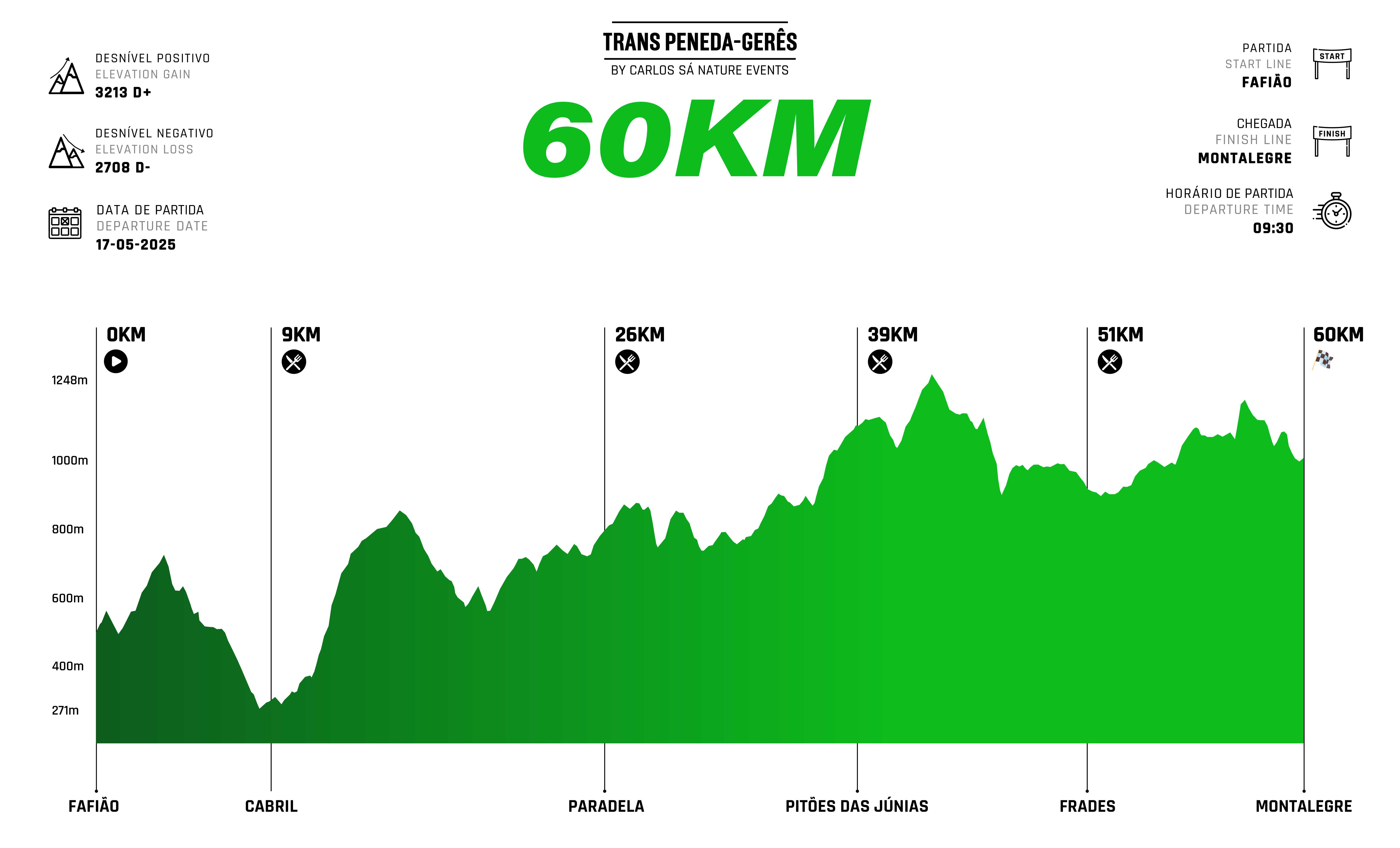 Gráfico de altimetria do trail 60 quilómetros