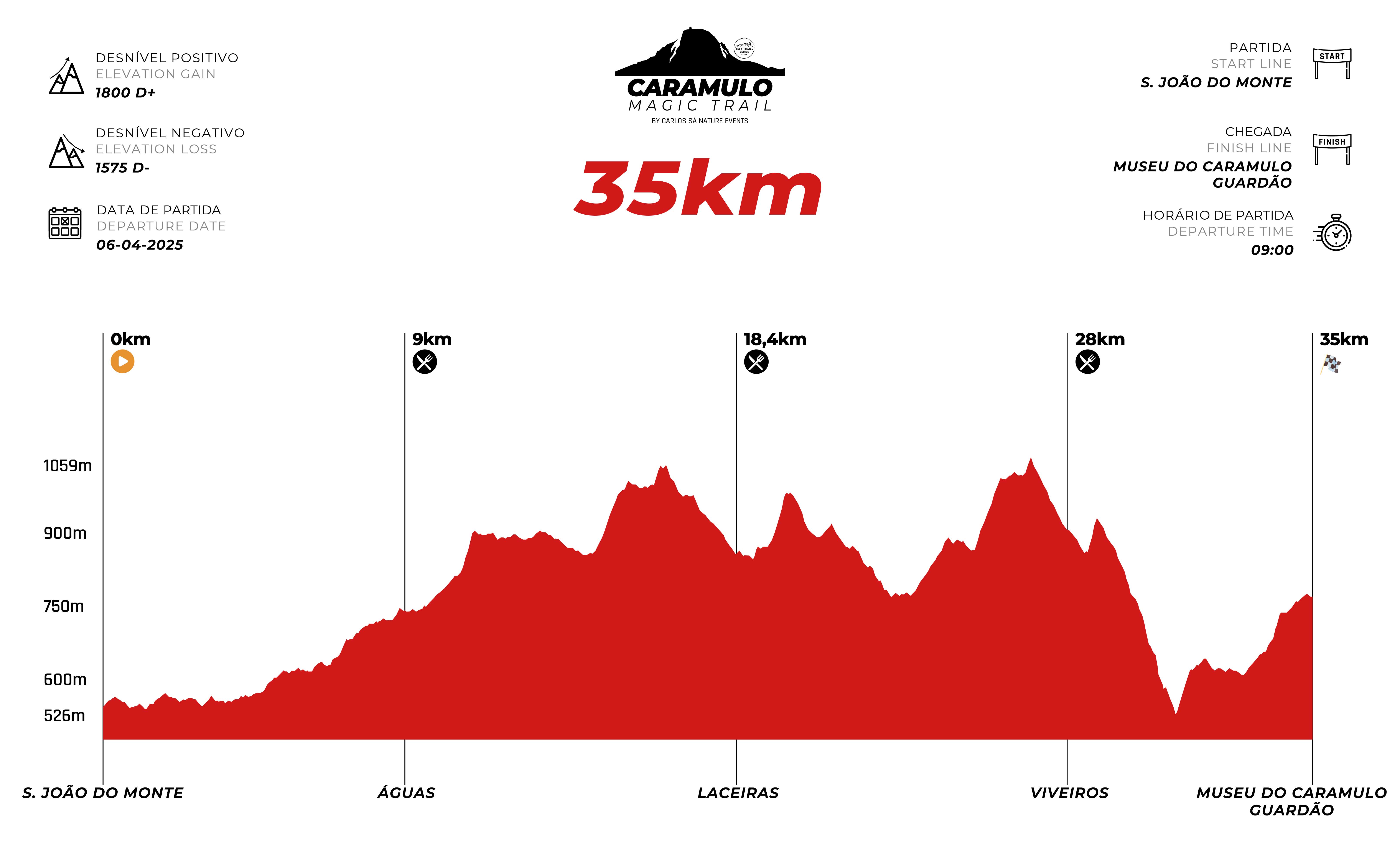 Gráfico de altimetria 35km