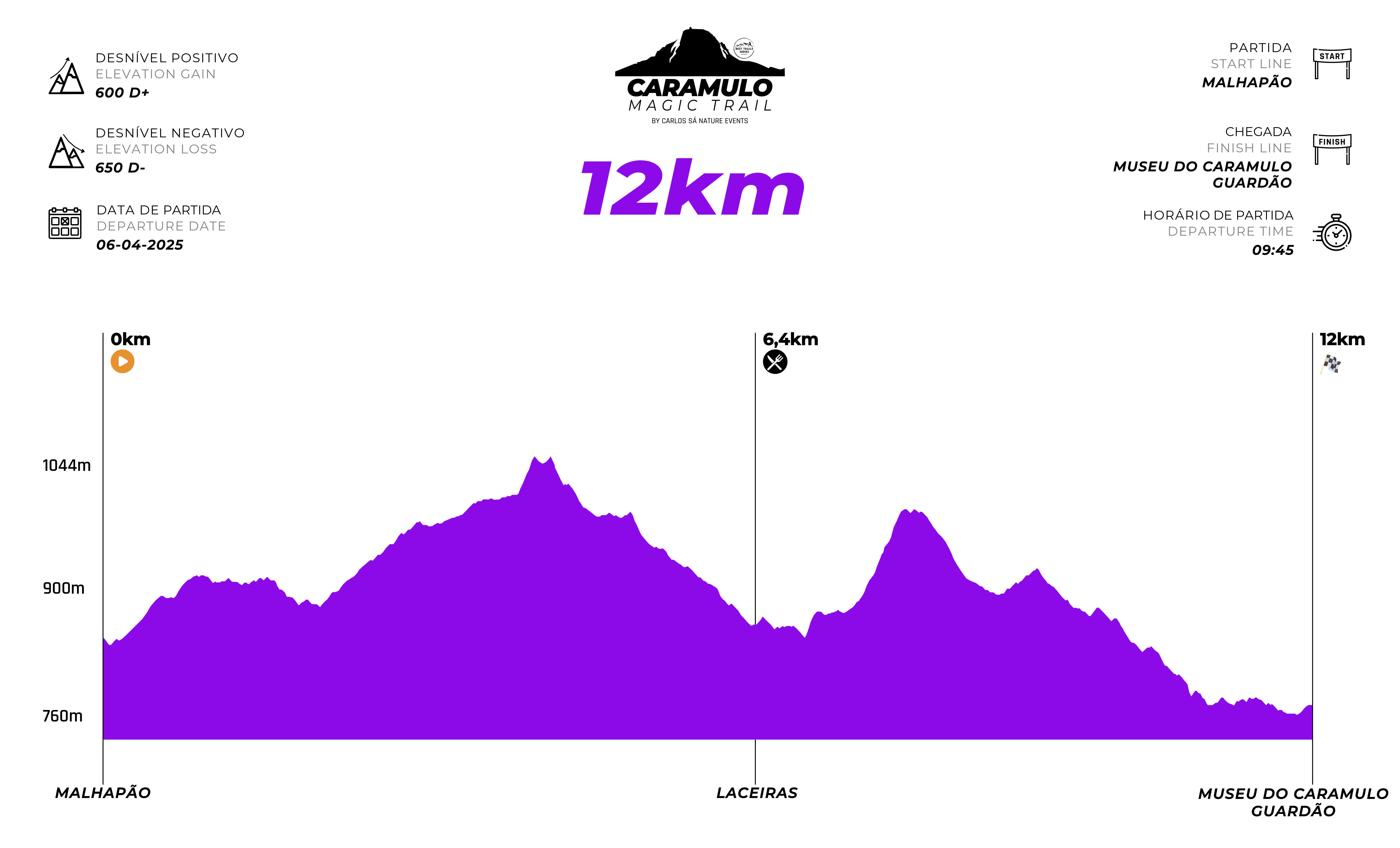 Gráfico de altimetria 12km